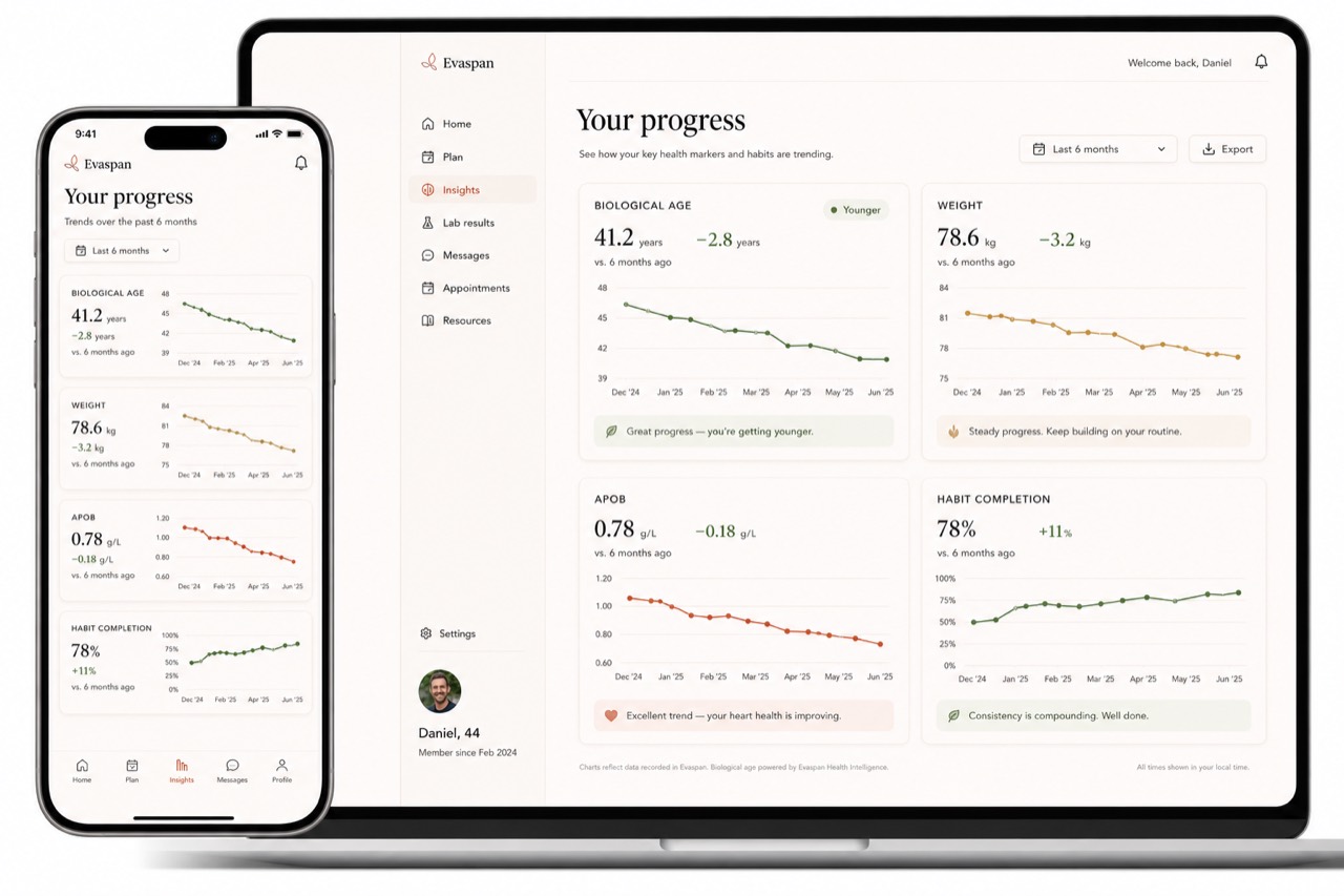 The Evaspan progress view charting biological age, weight, ApoB and habit completion trending over six months.